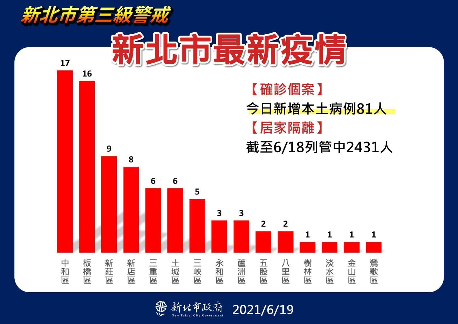 新北市今日新增確診以中和區17例最多、板橋區16例次之。(新北市府提供)