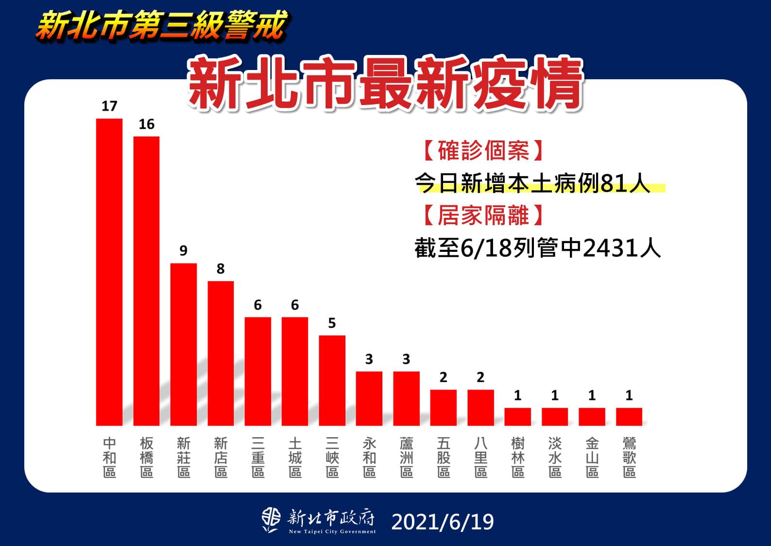 新北市今日新增確診以中和區17例最多、板橋區16例次之。（新北市府提供）