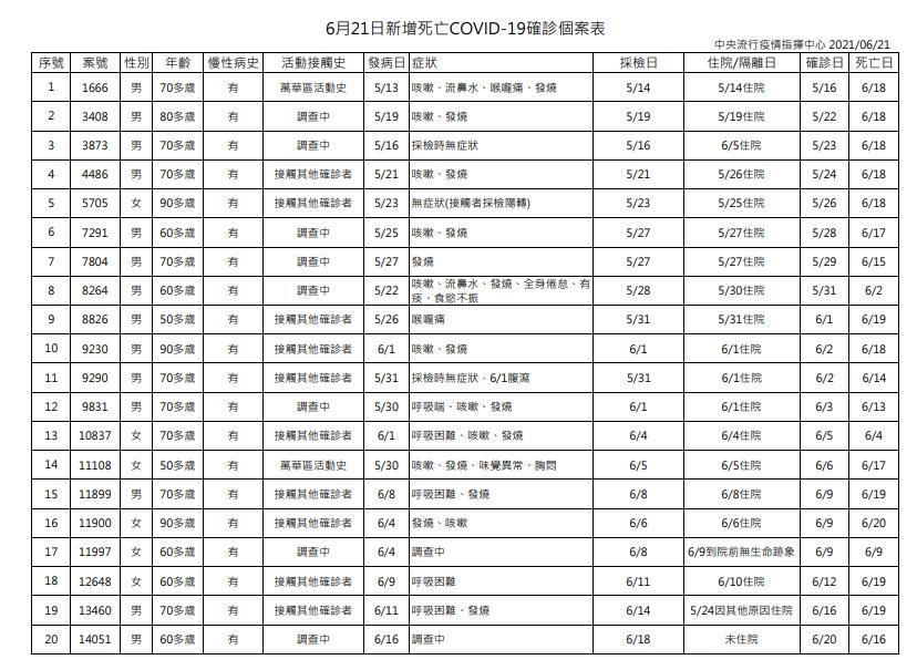 中央流行疫情指揮中心今(21)日公布確診個案中新增20例死亡。(指揮中心提供)