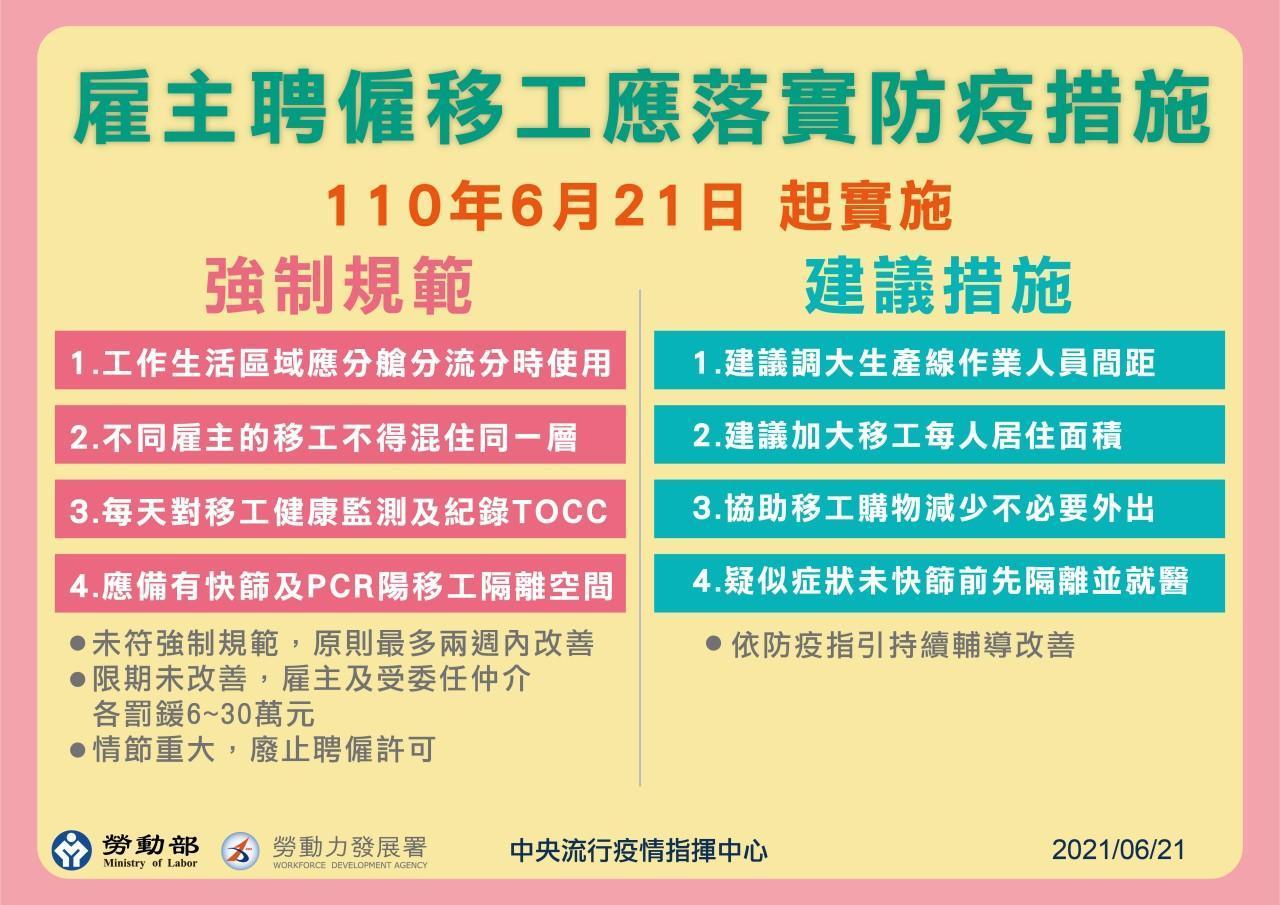勞動部修正雇主聘雇移工應落實防疫措施。（指揮中心提供）