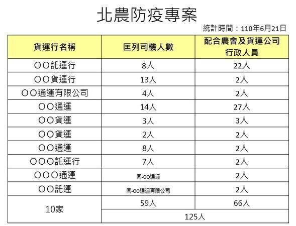 北農爆發群聚感染,北農匡列曾到北農點交農產品的125位相關人員。(高雄市政府提供)