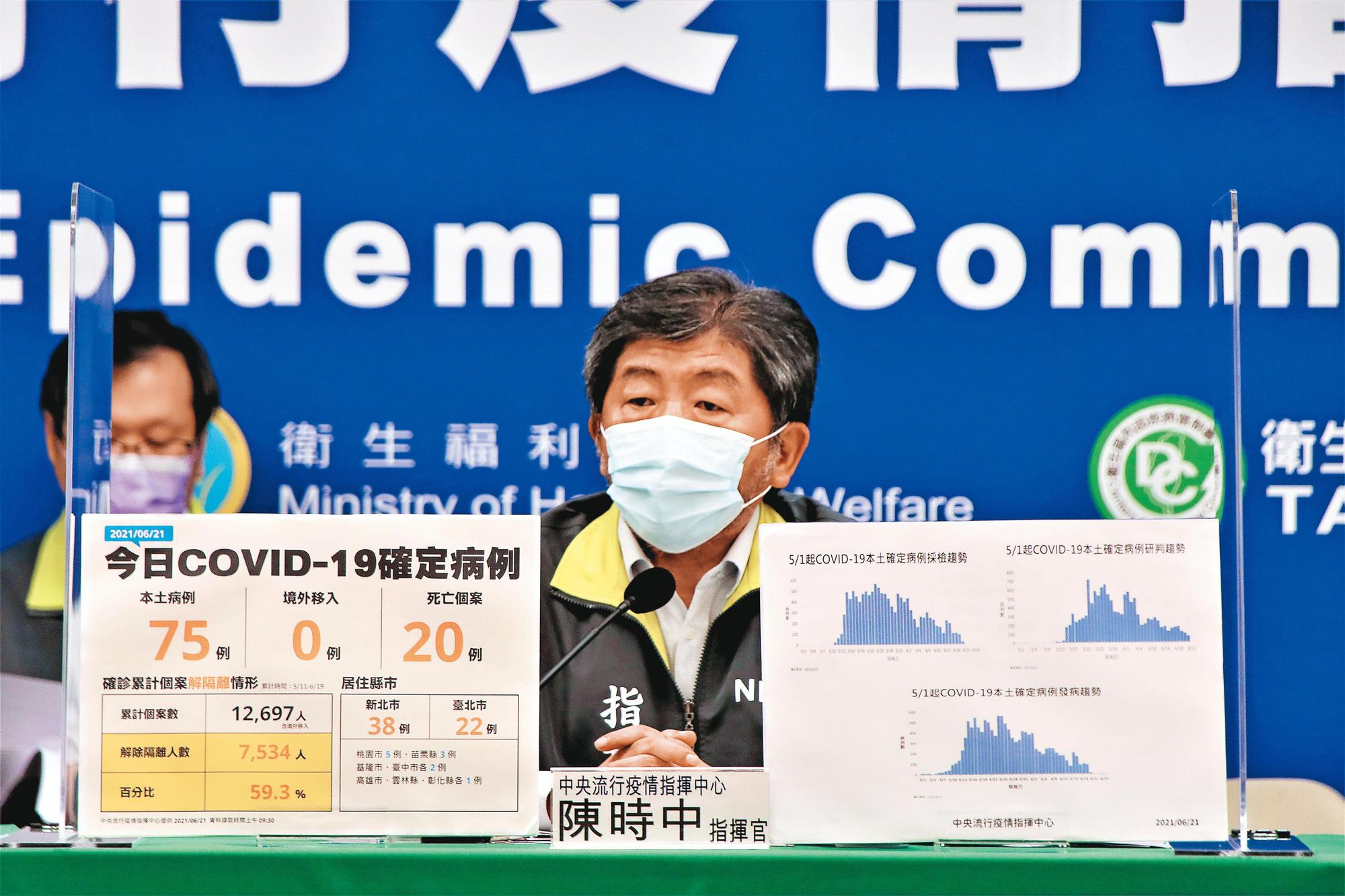 國內疫情趨緩,21日確診數為3級警戒以來新低。未來防疫警戒若降為2級,8月底公投將能如期舉辦。(衛福部提供)