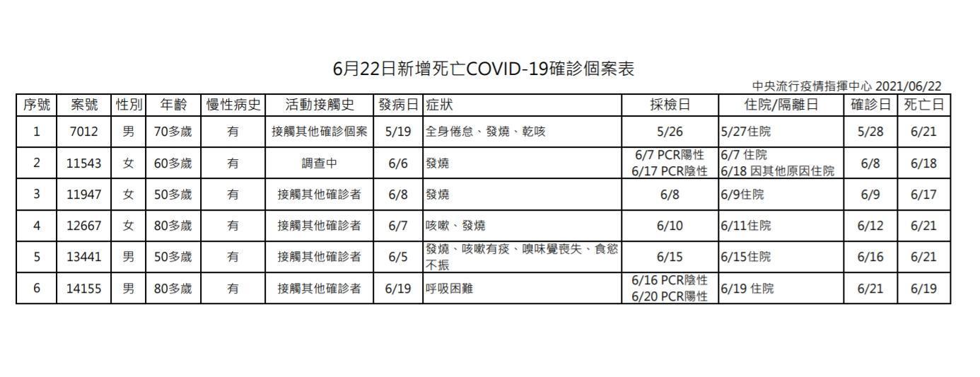 中央流行疫情指揮中心今（22）日公布確診個案中新增6例死亡。（指揮中心提供）
