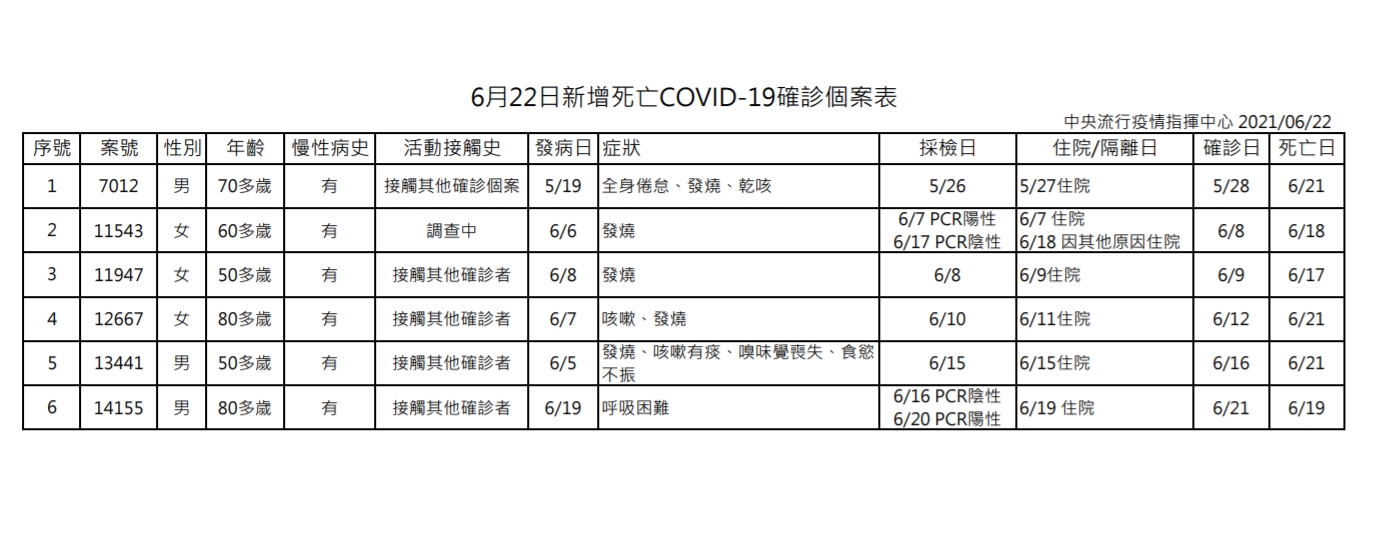 中央流行疫情指揮中心今（22）日公布確診個案中新增6例死亡。（指揮中心提供）