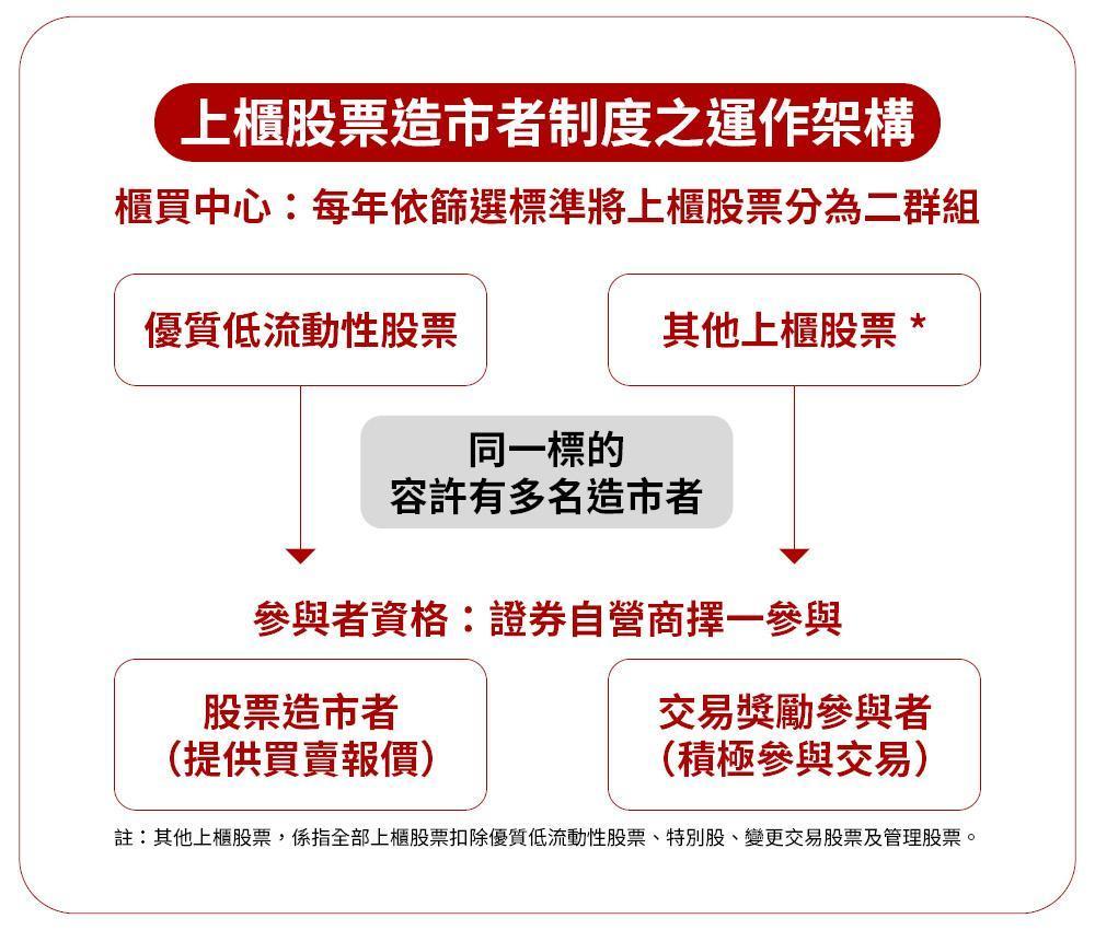 帶你用一張圖了解造市者制度。