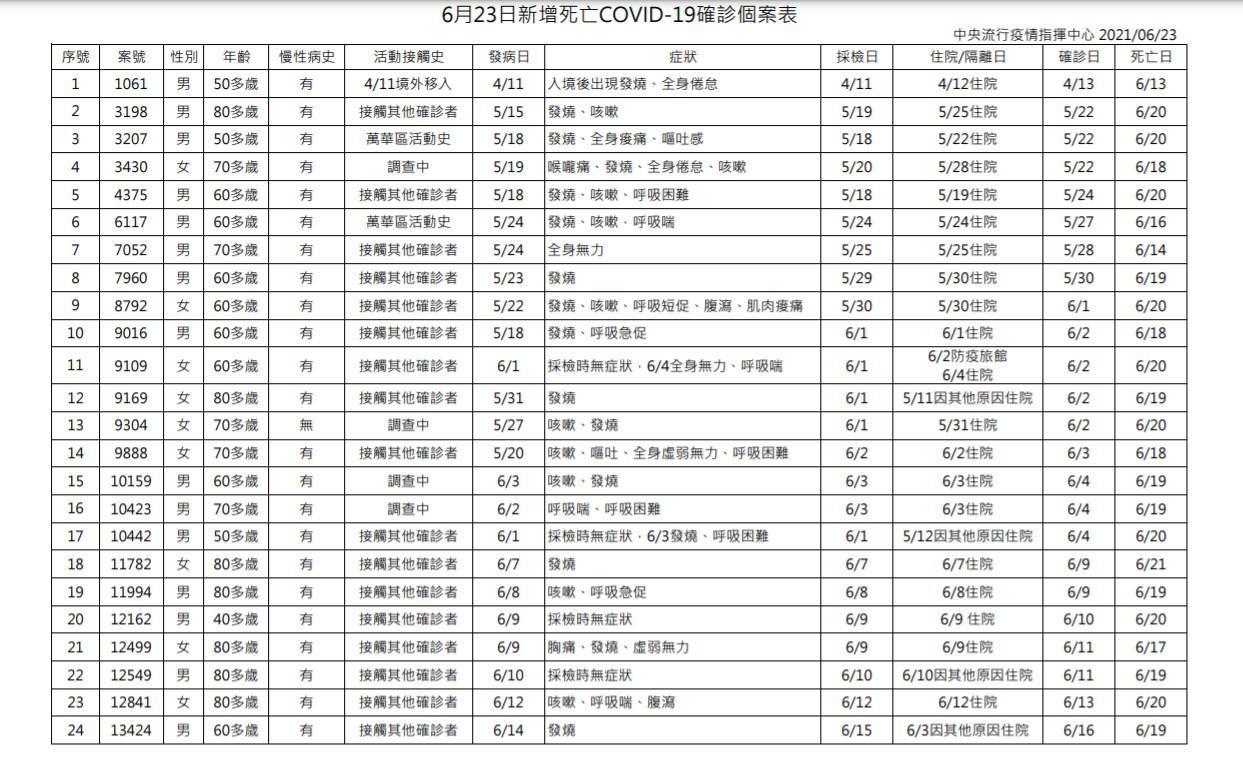 指揮中心公布今日染疫亡的相關調查。（指揮中心提供）