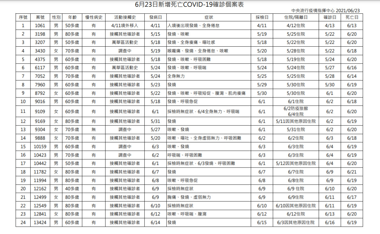 指揮中心公布今日染疫亡的相關調查。（指揮中心提供）
