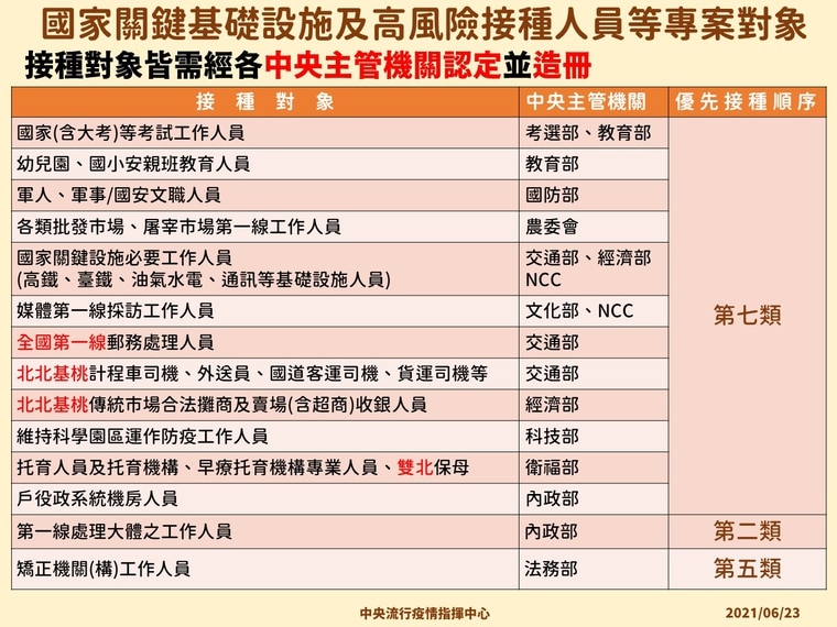 指揮中心公布疫苗接種情形。(指揮中心提供)