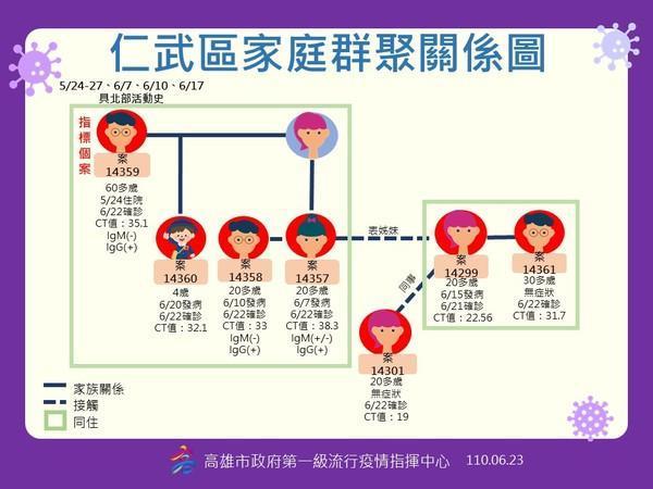 仁武區家庭群聚關係圖。(高雄市衛生局提供)
