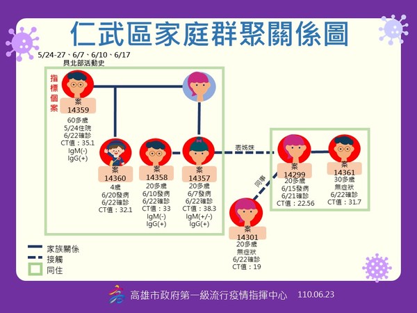 仁武區家庭群聚關係圖。(高雄市衛生局提供)