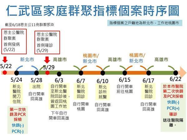 仁武區家庭群聚指標個案時序圖。(高雄市衛生局提供)
