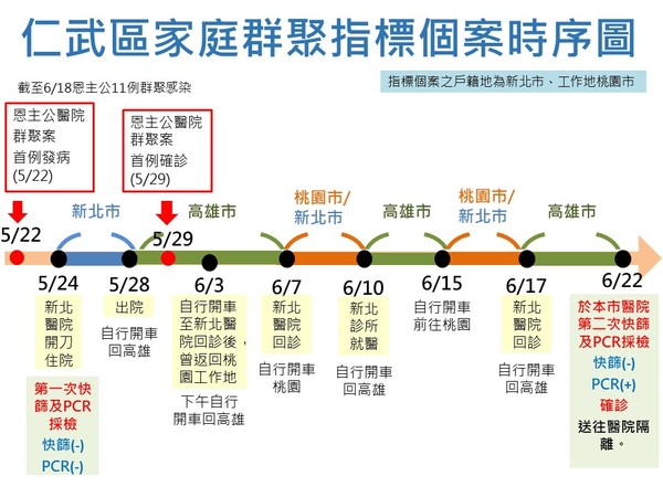 仁武區家庭群聚指標個案時序圖。(高雄市衛生局提供)