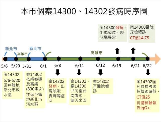 高雄市旗山群聚關係圖。(高雄市衛生局提供)