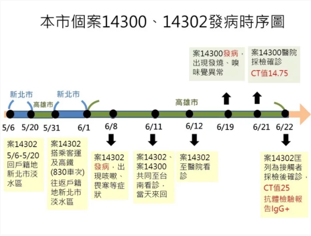 高雄市旗山群聚關係圖。(高雄市衛生局提供)