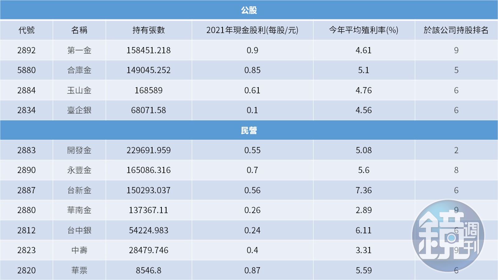 【金融股操作4】俗擱大碗！挪威主權基金買到變這11檔金融股大股東- 鏡週刊Mirror Media