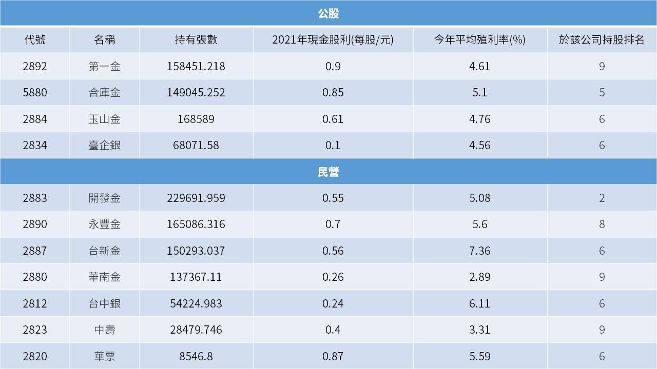 挪威主權基金最愛的11檔金融股