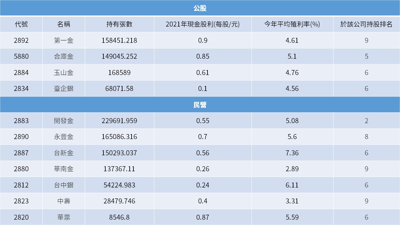 挪威主權基金最愛的11檔金融股