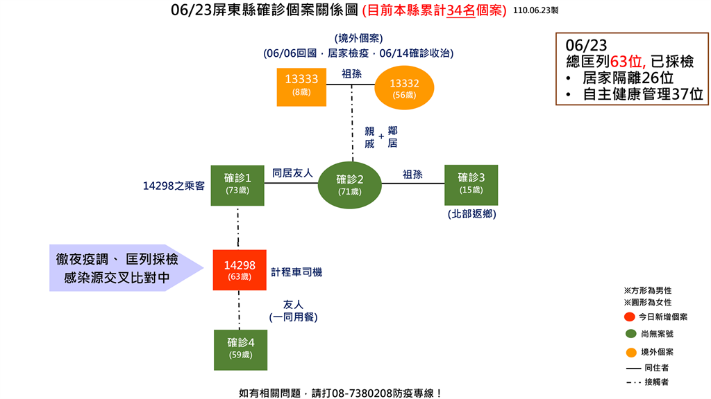 屏東小黃司機確診，曾載過日前秘魯返台確診祖孫親戚的同住友人。（屏東縣政府提供）