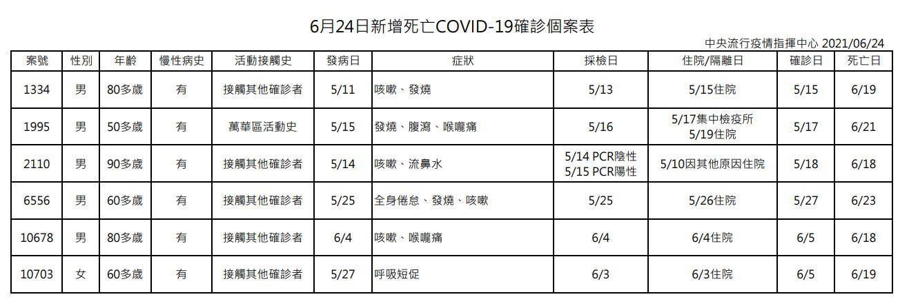 指揮中心公布死亡個案相關調查。(指揮中心提供)