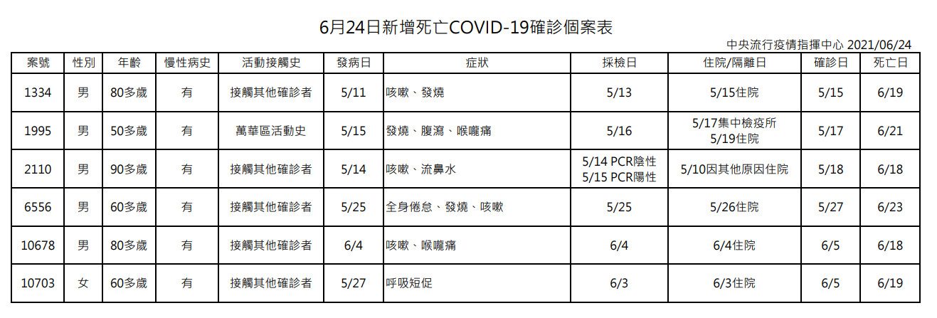 指揮中心公布今日死亡個案相關情形。（指揮中心提供）
