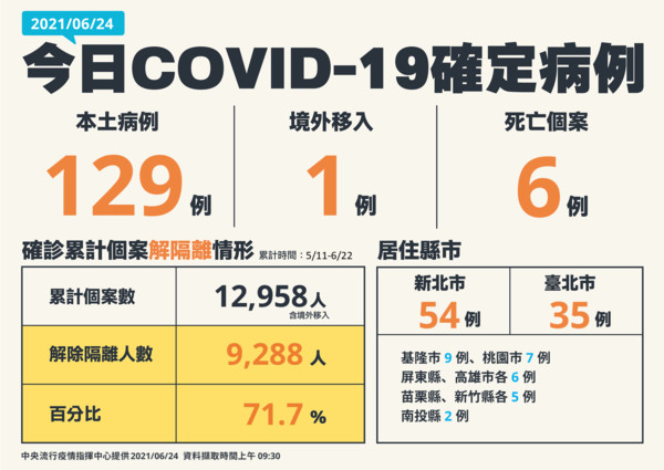 台灣今日新增之新冠肺炎確診與死亡病例。（指揮中心提供）