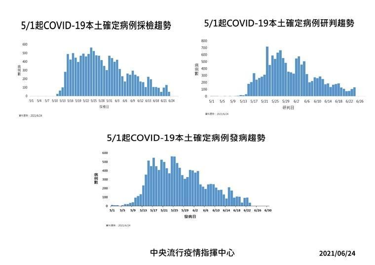 台灣自5/1起新冠肺炎本土確診病例發病趨勢。(指揮中心提供)