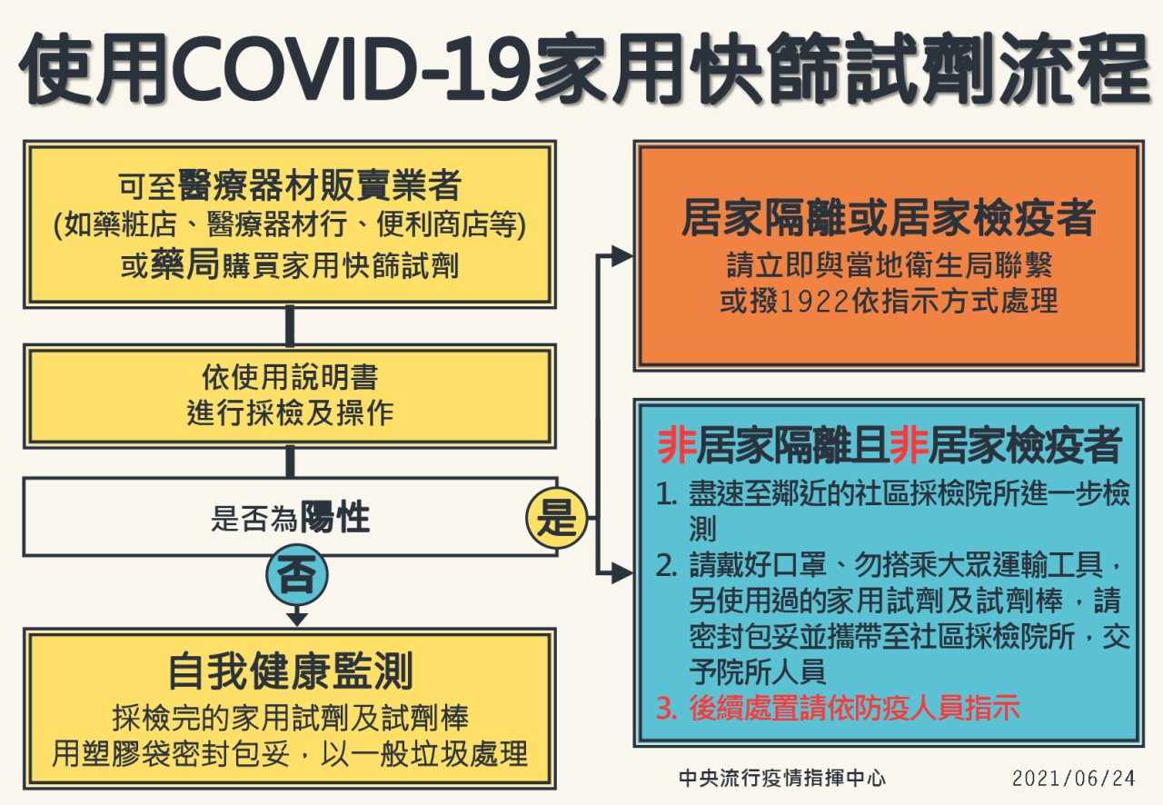 新冠肺炎家用快篩試劑使用指引。(指揮中心提供)