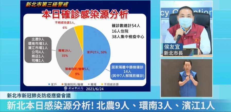 新北市長侯友宜分析本日感染源。(翻攝自我的新北市臉書直播)