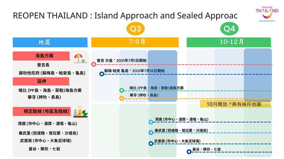 泰國最新公布2021年下半年開放地區和時間。(泰國觀光局提供)