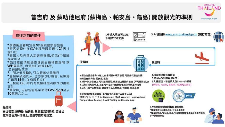 旅客入境泰國流程。(泰國觀光局提供)