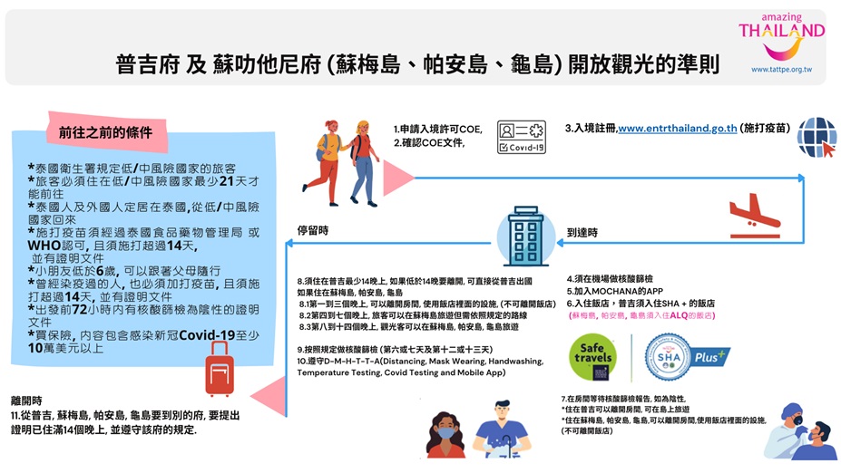 旅客入境泰國流程。（泰國觀光局提供）