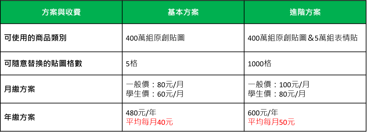 LINE貼圖推出超值方案,用戶可依需求做選擇。(LINE提供)