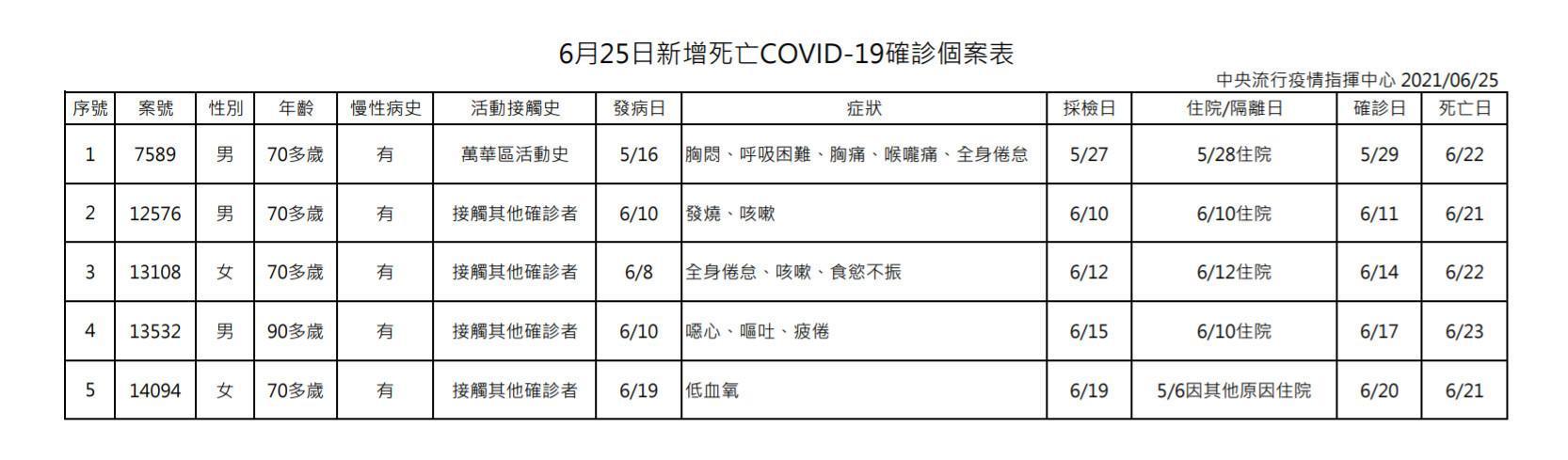 指揮中心公布死亡個案相關訊息。(指揮中心提供)