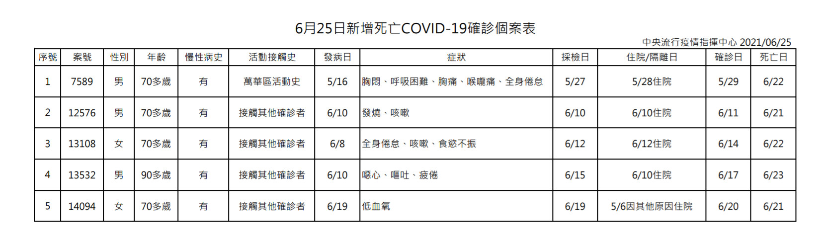 指揮中心公布死亡個案相關訊息。(指揮中心提供)