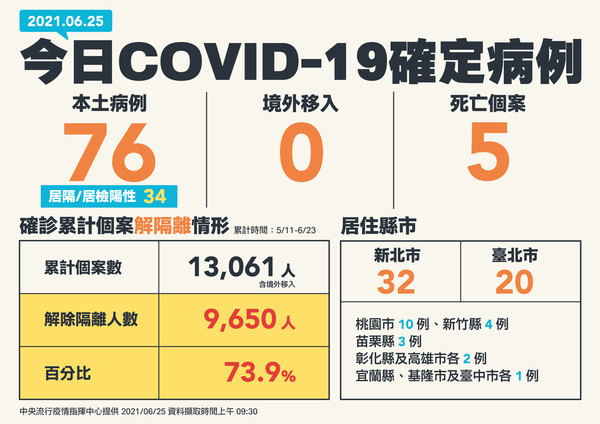 台灣今日新增之新冠肺炎確診人數。(指揮中心提供)
