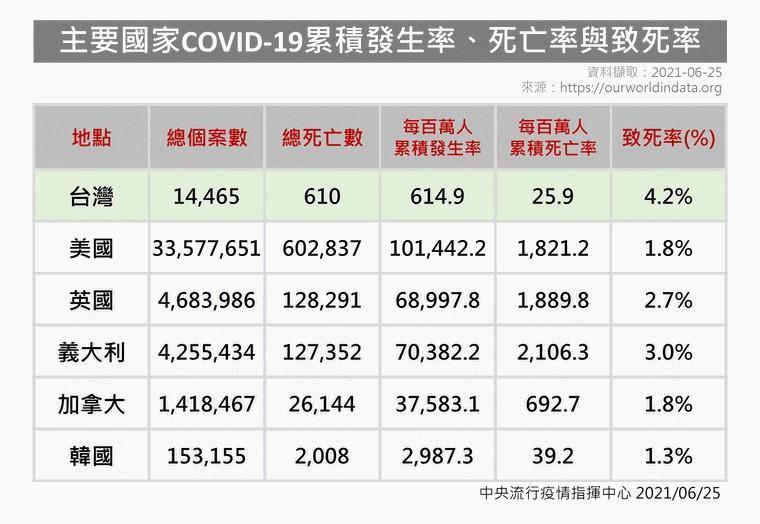 指揮中心公布各國比較發生率與死亡率。(指揮中心提供)