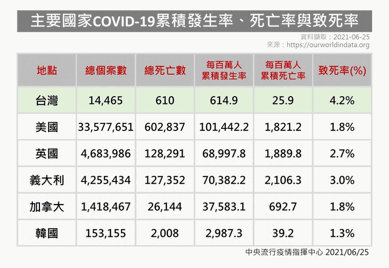 指揮中心公布各國比較發生率與死亡率。（指揮中心提供）