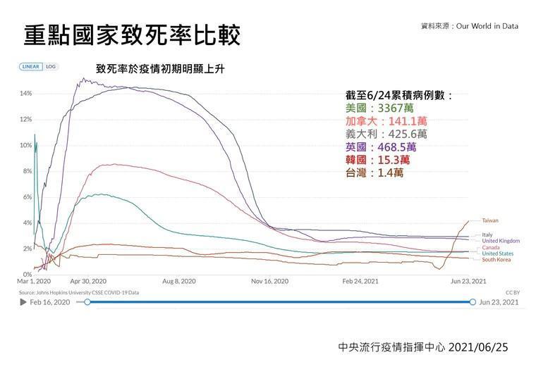 各國致死率比較。(指揮中心提供)