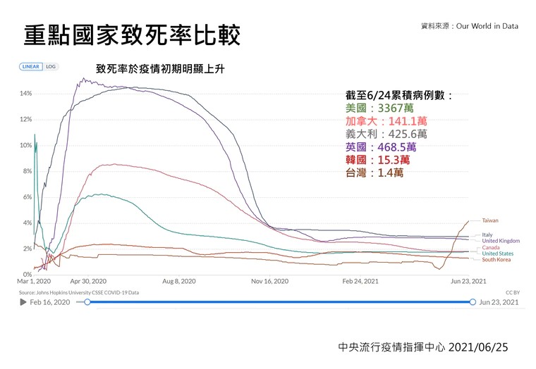 各國致死率比較。（指揮中心提供）