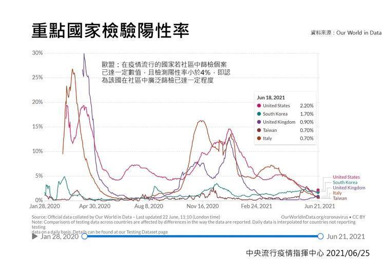 各國檢驗陽性率比較。(指揮中心提供)
