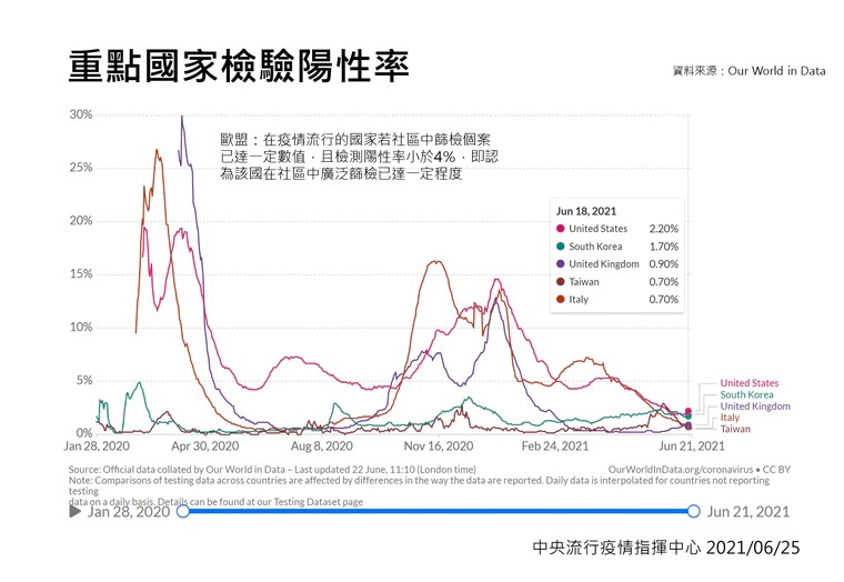各國檢驗陽性率比較。（指揮中心提供）