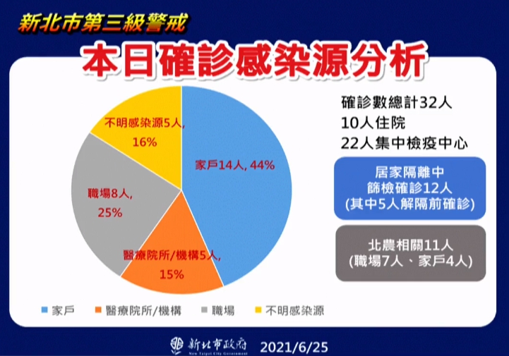 新北市公布本日確診感染源分析。(翻攝自侯友宜臉書)