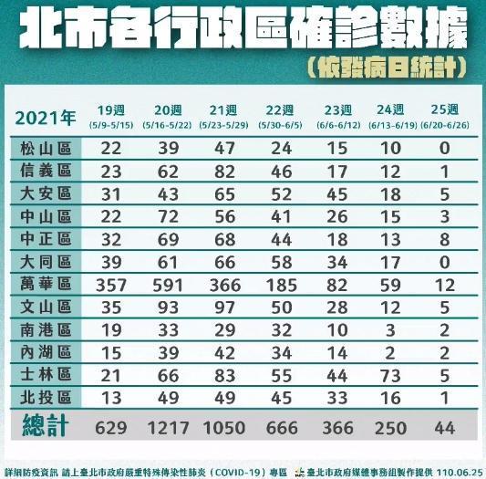 北市府公布各區確診分布。(翻攝自柯文哲臉書)