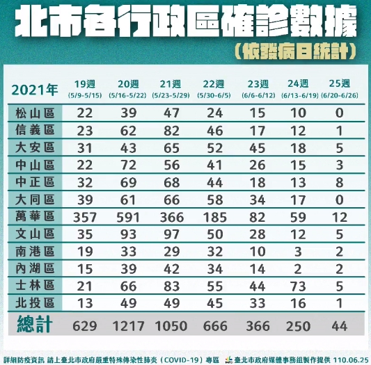 北市府公布各區確診分布。(翻攝自柯文哲臉書)