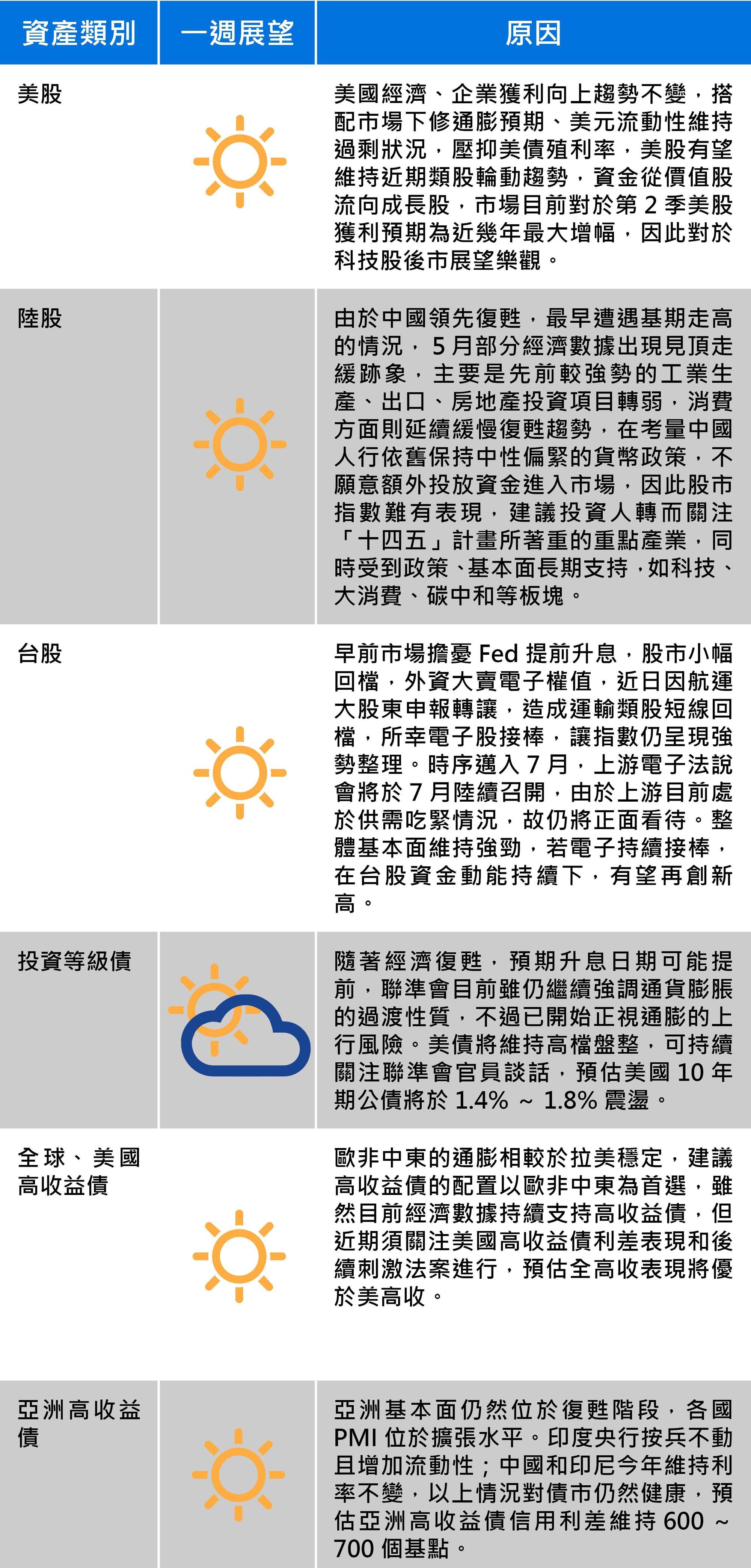 資料來源：聯邦投信