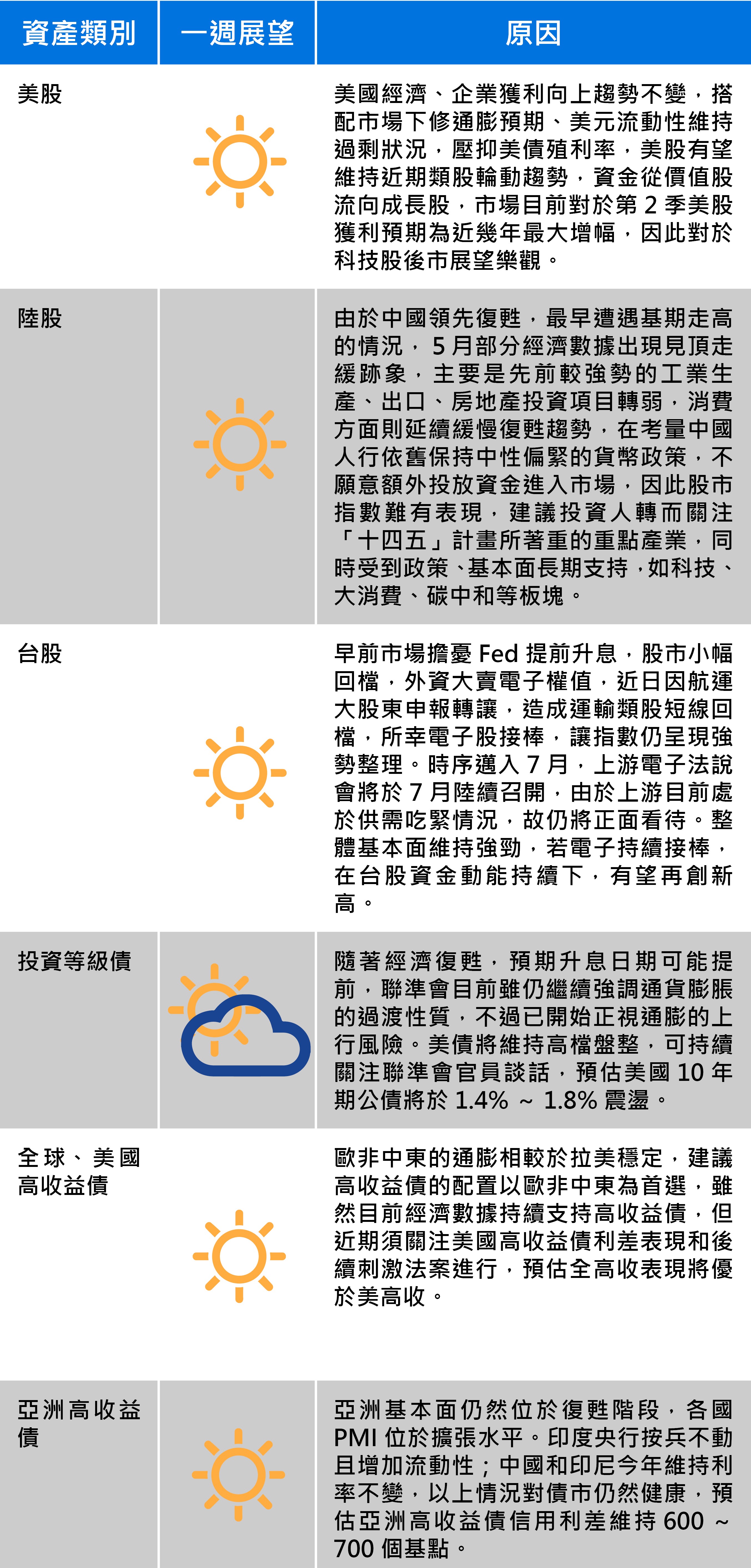 資料來源：聯邦投信