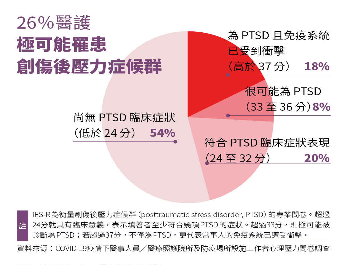 資料來源：COVID-19疫情下醫事人員／醫療照護院所及防疫場所設施工作者心理壓力問卷調查。