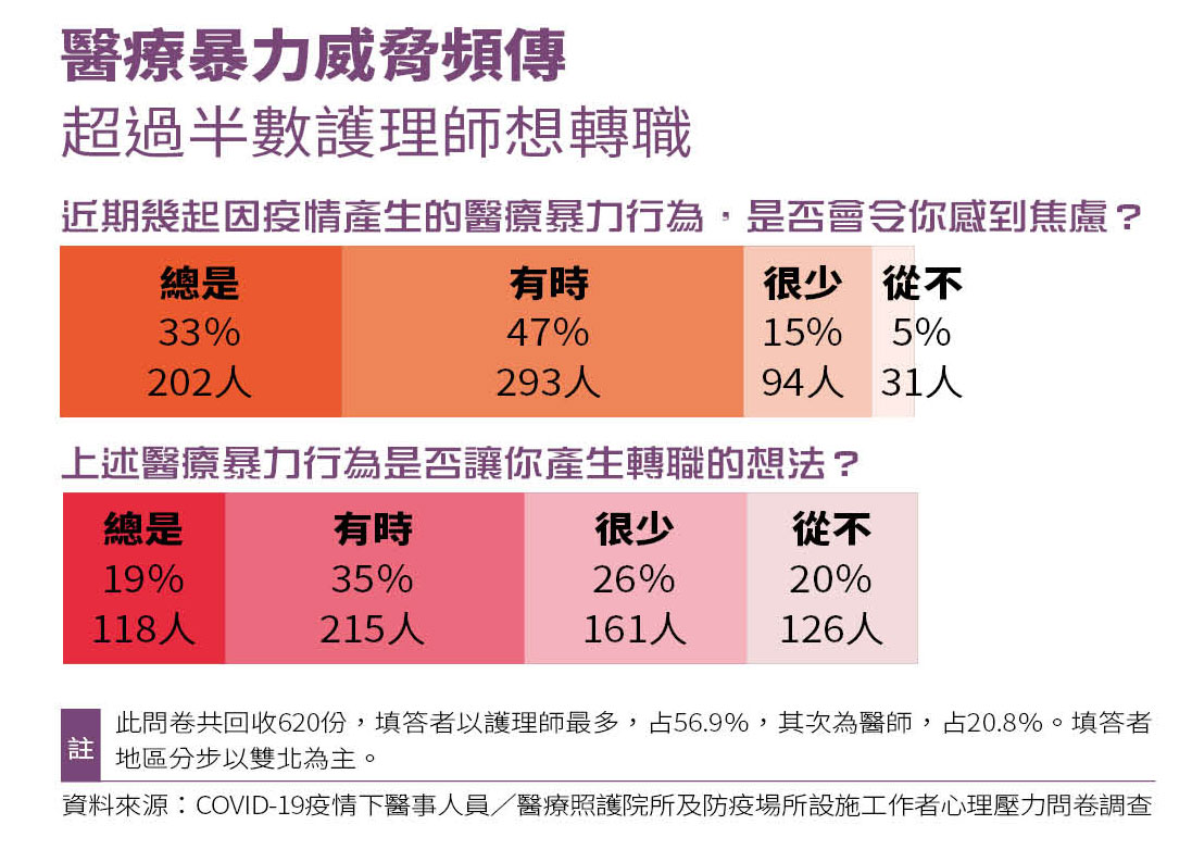 資料來源：COVID-19疫情下醫事人員／醫療照護院所及防疫場所設施工作者心理壓力問卷調查。