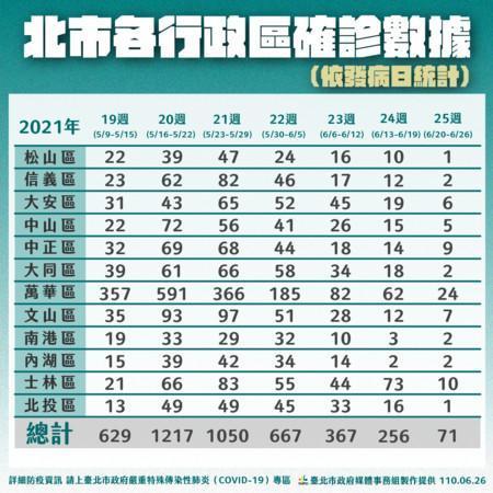 北市府公布最新各區確診分布。(台北市提供)