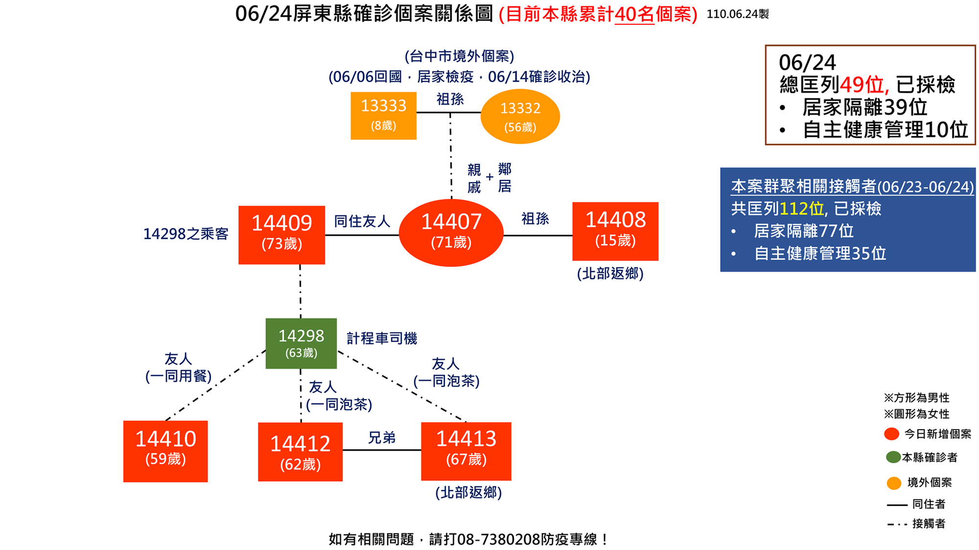 印度Delta病毒的r0值為6至8,圖為屏東確診傳播鏈一覽。(翻攝自潘孟安臉書)